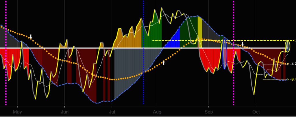 QCWAVE Market model of the ES,SPX,S&P500 over May to October 2022. Design by QCWAVE