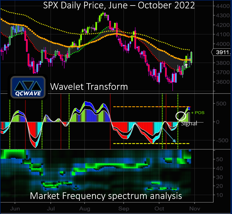 QCWAVE Market Model, Design at QCWAVE. Wavelet Transform and Market Frequency analysis