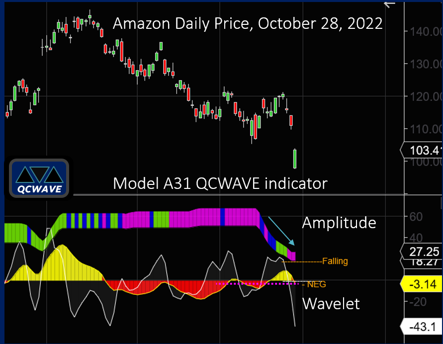 Amazon Earnings, QCWAVE Model A31. QCWAVE indicator. October 28, 2002