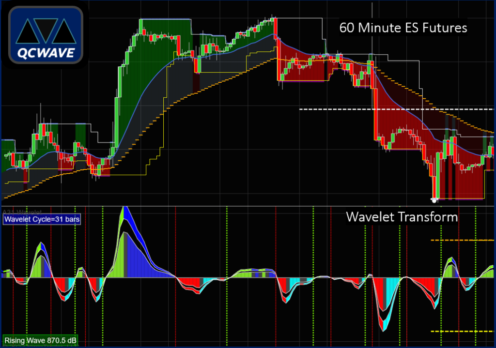 QCWAVE , 60 minute ES Futures wavelet transform and market indicators. Design by QCWAVE